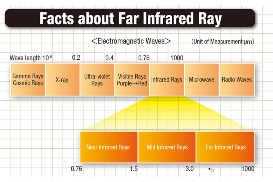Facts about Far Infrared Ray